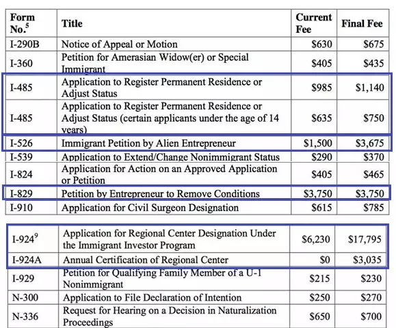 美國EB-5投資移民申請費用漲價了，離投資額漲價還會遠(yuǎn)嗎？