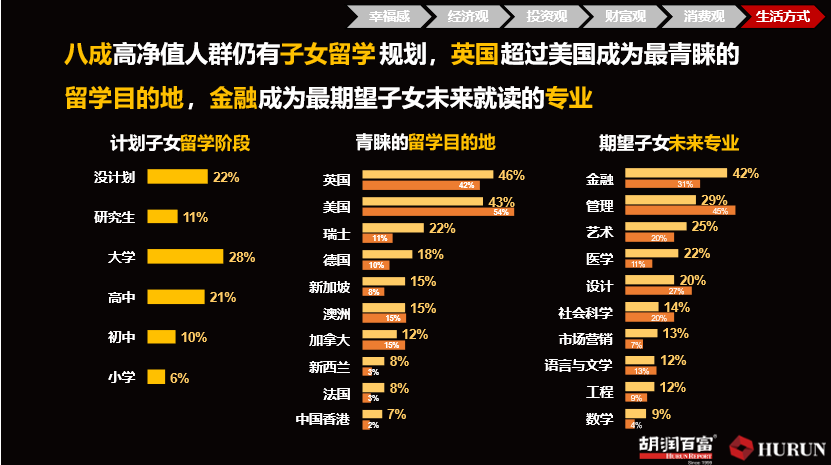 胡潤(rùn)百富發(fā)布：英國(guó)首次超過(guò)美國(guó)，成為高凈值人群最青