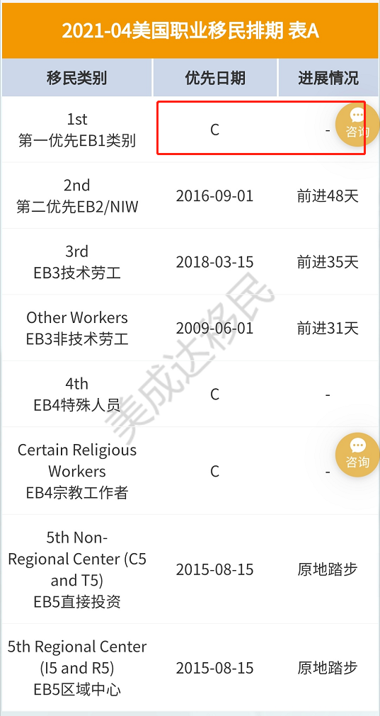 恢復(fù)無(wú)排期！EB-1 將是2021年移民美國(guó)的最佳方式