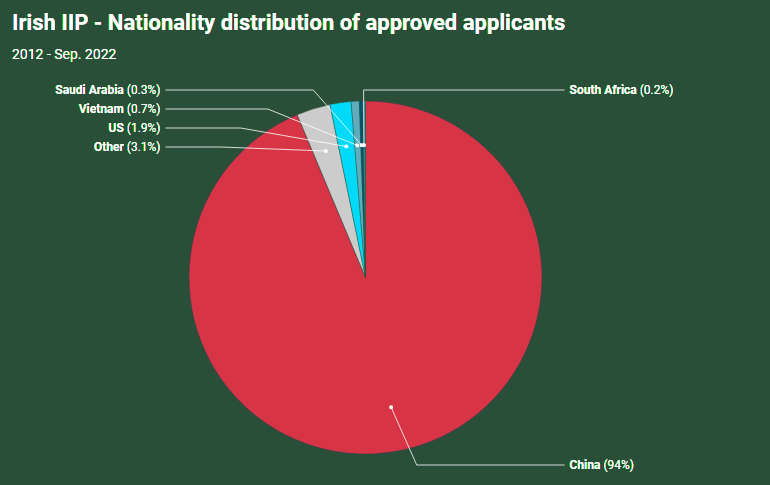 三倍！愛(ài)爾蘭投資移民申請(qǐng)量暴增，打破歷史記錄！ 
