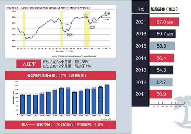 EB-5項目美國曼哈頓第十大道酒店最新動態(tài)