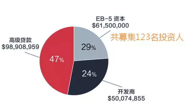 EB-5項目美國曼哈頓第十大道酒店最新動態(tài)