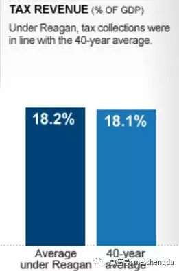 里根時代稅收占比并未出現(xiàn)顯著下滑