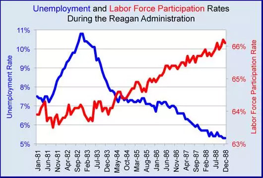 里根時代就業(yè)狀況
