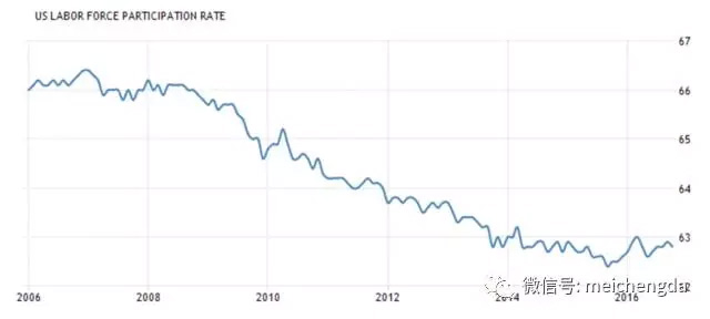 美國勞動參與率仍具“潛力”