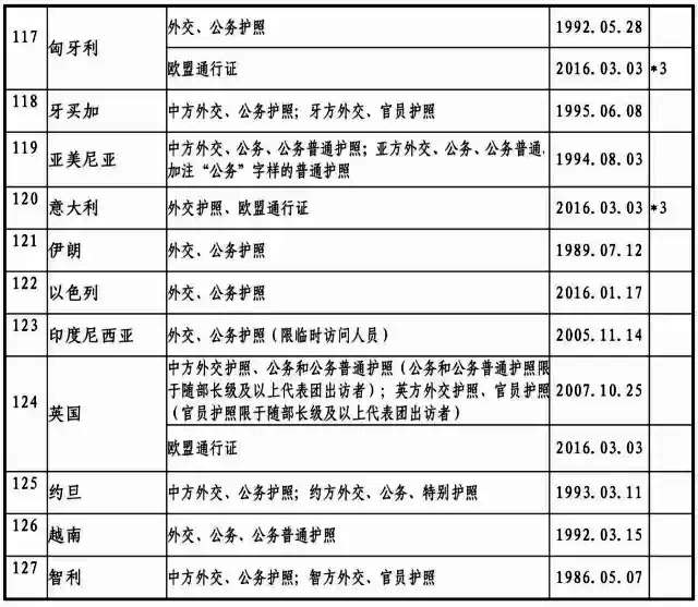 2017最新中國與外國互免簽證協(xié)定一覽表