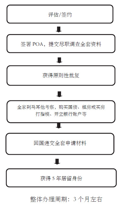 馬耳他國債投資移民申請流程