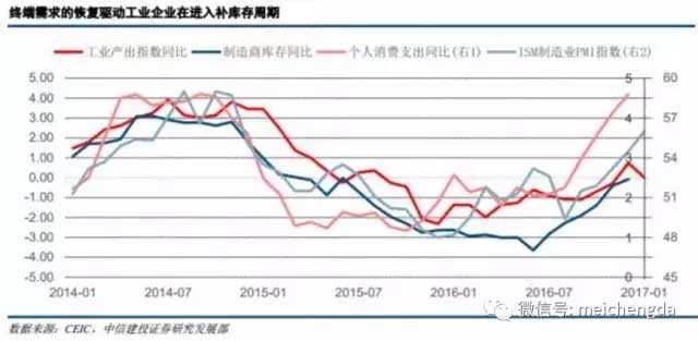 九張圖帶您看懂：2017年美國經(jīng)濟的真實情況