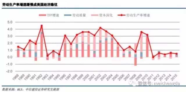 九張圖帶您看懂：2017年美國經(jīng)濟的真實情況