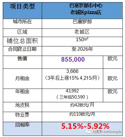 西班牙移民特價商鋪推介（4）：巴塞羅那老城區(qū)pizza店