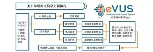 美國簽證EVUS更新登記流程圖