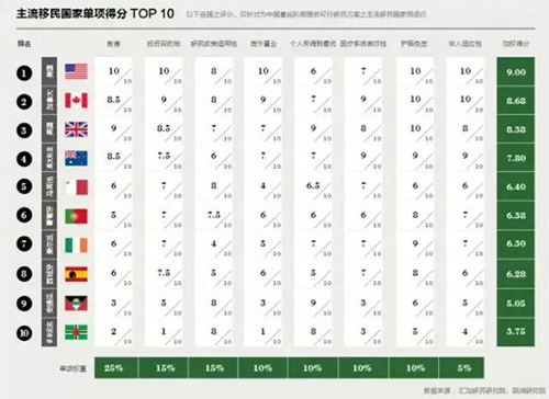 加拿大首次超過英國(guó)，成為中國(guó)富豪們第二向往的移民國(guó)家