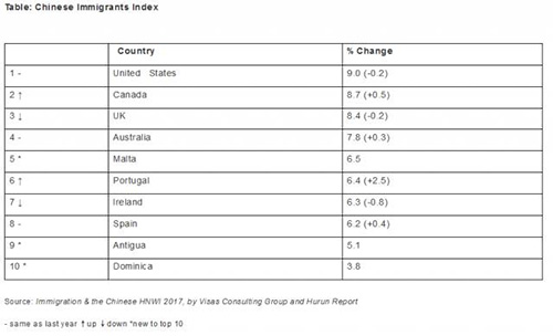 中國(guó)富豪最向往移民國(guó)家排名