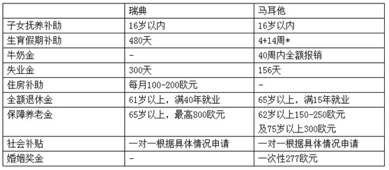 對比瑞典，馬耳他的福利一點都不輸