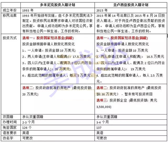 多米尼克移民和圣盧西亞移民對(duì)比全解析