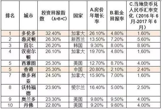 2017上半年胡潤(rùn)海外置業(yè)投資回報(bào)指數(shù)