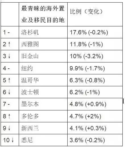 最青睞的海外置業(yè)及移民目的地