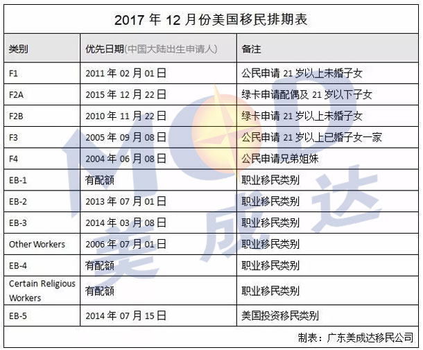 2017年12月份美國(guó)移民排期表