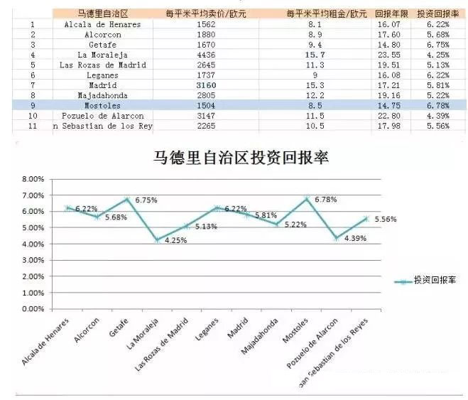 西班牙央行最新房產(chǎn)投資回報(bào)率出爐，高達(dá)8.3%不是在做夢(mèng)！