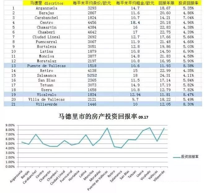 西班牙央行最新房產(chǎn)投資回報(bào)率出爐，高達(dá)8.3%不是在做夢(mèng)！