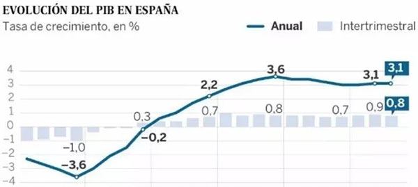 西班牙2017年濟(jì)增長(zhǎng)數(shù)據(jù)：連續(xù)三年增長(zhǎng)3%以上，成績(jī)遠(yuǎn)高于歐元區(qū)