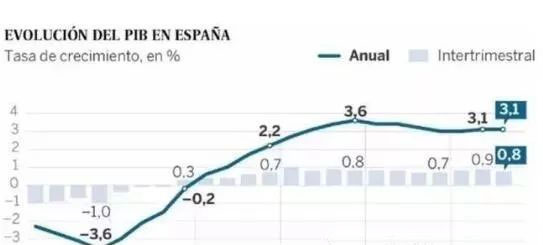 西班牙GDP連續(xù)三年增長(zhǎng)3%以上，投資移民一份付出雙份回報(bào)