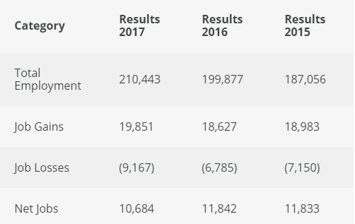 愛爾蘭2015-2017年總就業(yè)人數(shù)、新增就業(yè)崗位、減少就業(yè)崗位、崗位凈增長數(shù)量