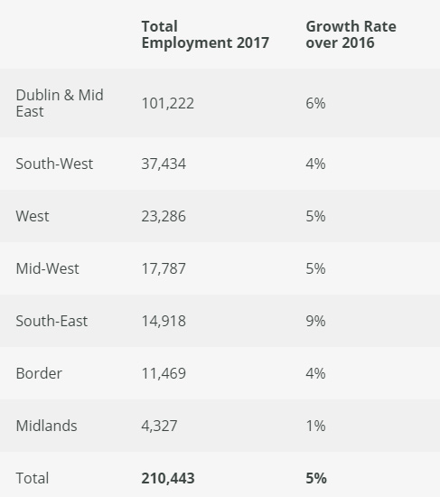 愛爾蘭各地區(qū)雇傭數(shù)量及較去年增長率