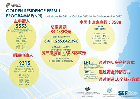 2012年10月8日——2017年12月31日葡萄牙投資移民數(shù)據(jù)