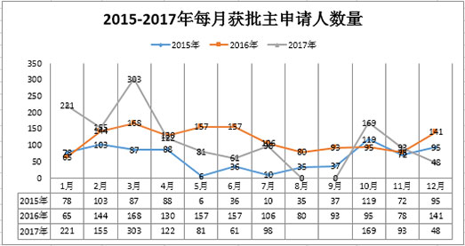 葡萄牙投資移民2015年——2017年每月獲批主申請(qǐng)人數(shù)量