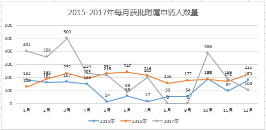 葡萄牙投資移民2015年——2017年每月獲批附屬申請(qǐng)人數(shù)量