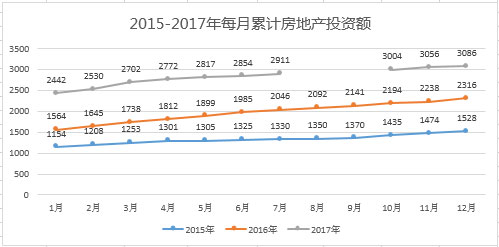 葡萄牙投資移民2015——2017年每月累積房產(chǎn)投資額