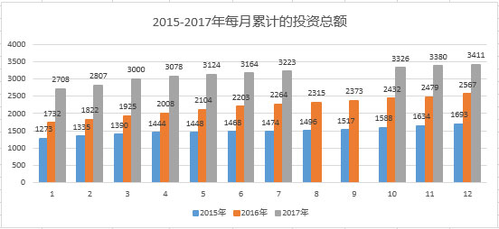 葡萄牙投資移民2015——2017年每月累積投資總額