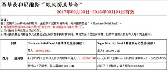 圣基茨和尼維斯“颶風(fēng)援助基金”與糖業(yè)多元化基金捐獻額對比！