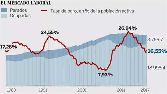 2017西班牙失業(yè)率降至16.5% 達(dá)到近十年最低點(diǎn)