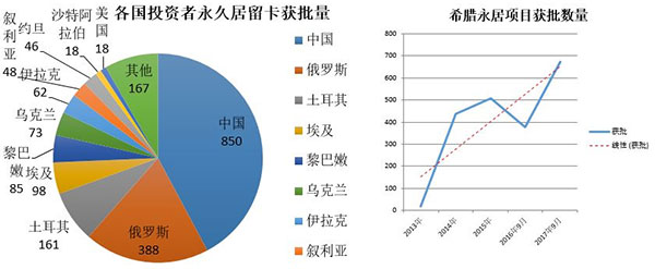 2017年歐洲投資置業(yè)數(shù)據(jù)分析——希臘投資移民