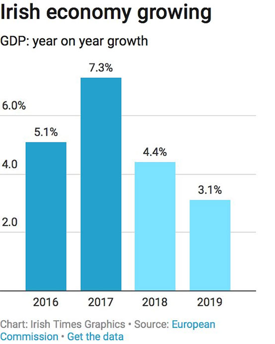 愛爾蘭經濟增長速度為歐洲其他國家三倍