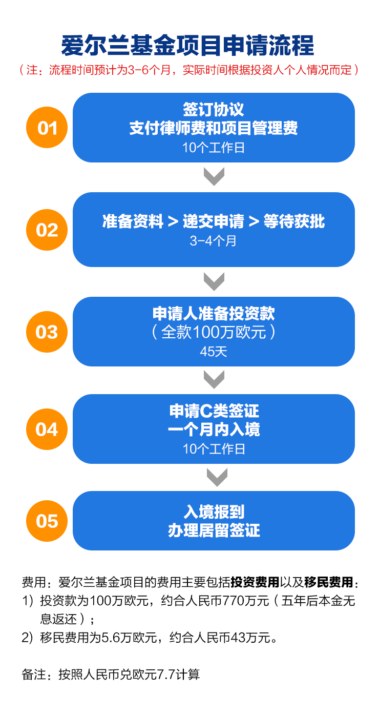 愛爾蘭基金項(xiàng)目申請流程.png