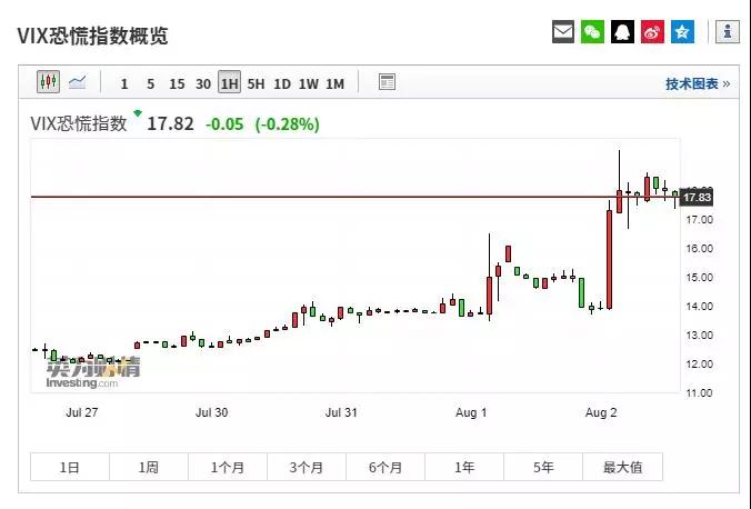 恐慌指數(shù)激增.jpg