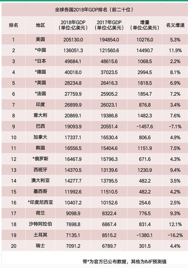 2018年度GDP排名!（前二十位）.jpg