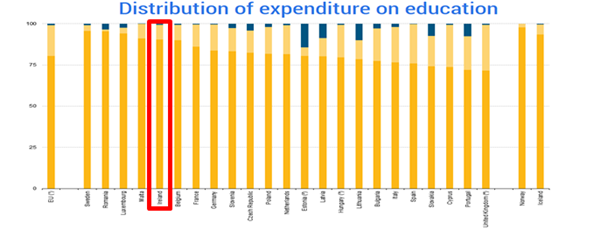 愛(ài)爾蘭政府對(duì)教育的支出比例高居歐盟第五位.png