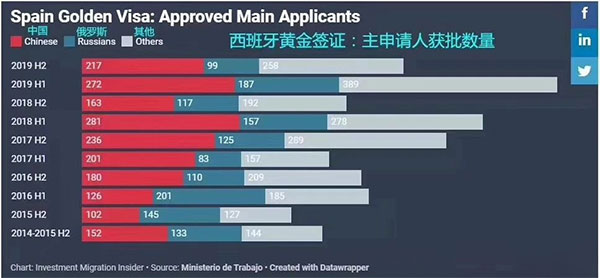 西班牙投資移民7周年，成為歐洲第二“火”移民國