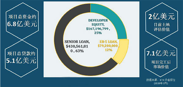EB-5紐約理想家園項目資金結(jié)構(gòu)圖
