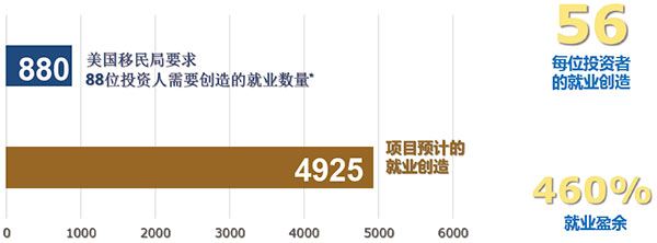 EB-5紐約理想家園預(yù)計創(chuàng)造就業(yè)4925個