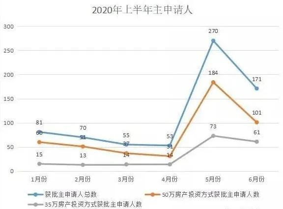 葡萄牙移民局發(fā)布6月移民數(shù)據(jù)顯示，中國投資人獲批葡萄牙居留許可的人數(shù)排名第一。