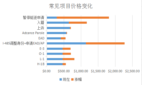 最新發(fā)布，美國(guó)移民局費(fèi)用漲價(jià)57項(xiàng)！