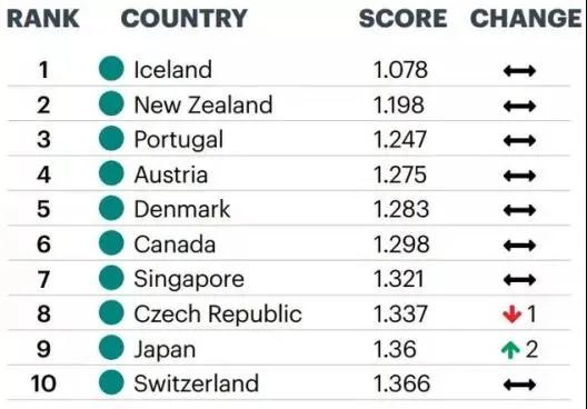 2020年全球和平指數(shù)出爐，加拿大北美第一！