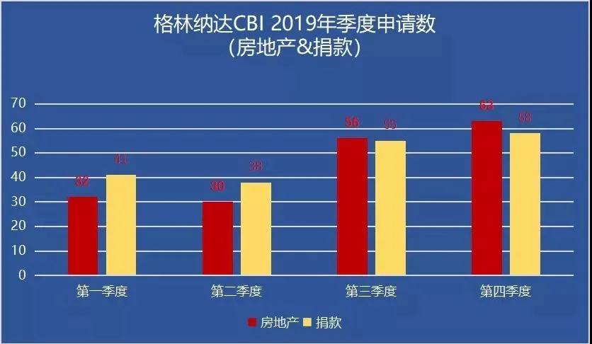 聚焦！格林納達投資入籍計劃統(tǒng)計數(shù)據(jù)出爐