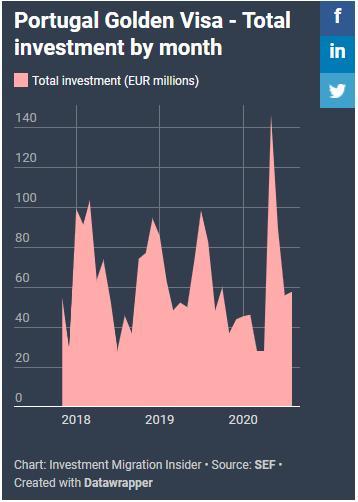 8個(gè)月就“賺”5億歐，葡萄牙黃金居留簽不負(fù)盛名
