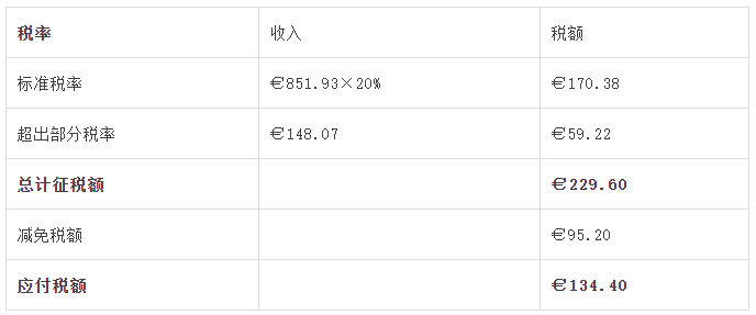 建議收藏 | 您還不知道的愛爾蘭的稅收優(yōu)惠